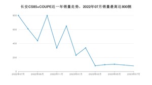 2023年7月长安CS85 COUPE销量多少？ 在自主车中排名怎么样？