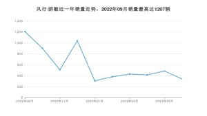 2023年7月东风风行风行·游艇销量如何？ 在MPV车型中排名怎么样？