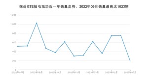 2023年7月大众探岳GTE插电混动销量如何？ 在SUV车型中排名怎么样？