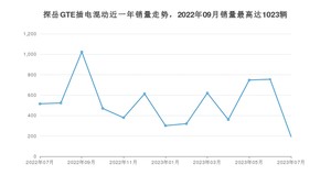 2023年7月大众探岳GTE插电混动销量如何？ 在SUV车型中排名怎么样？