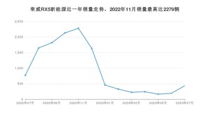 2023年7月荣威RX5新能源销量多少？ 在自主车中排名怎么样？