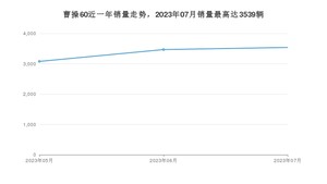 2023年7月曹操汽车曹操60销量怎么样？ 在10-15万中排名怎么样？