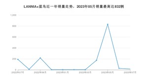 2023年7月日产LANNIA 蓝鸟销量数据发布 共卖了15台