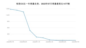 2023年7月长安锐程CC销量怎么样？ 在10-15万中排名怎么样？