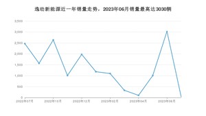 2023年7月长安逸动新能源销量如何？ 在紧凑型车车型中排名怎么样？