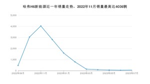 2023年7月哈弗H6新能源销量怎么样？ 在15-20万中排名怎么样？