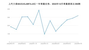 2023年7月上汽大通MAXUS MIFA 9销量数据发布 共卖了322台