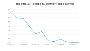 2023年7月丰田雷凌双擎E+销量数据发布 共卖了1台