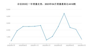 2023年7月合创Z03销量多少？ 在自主车中排名怎么样？