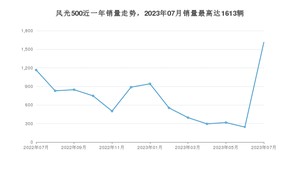 2023年7月东风风光风光500销量怎么样？ 在5-10万中排名怎么样？