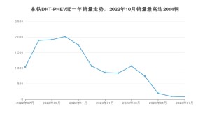 2023年7月长城拿铁DHT-PHEV销量怎么样？ 在25-30万中排名怎么样？