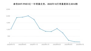 2023年7月长城拿铁DHT-PHEV销量怎么样？ 在25-30万中排名怎么样？