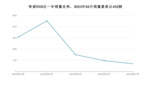 2023年7月荣威RX9销量如何？ 在SUV车型中排名怎么样？