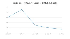 2023年7月荣威RX9销量如何？ 在SUV车型中排名怎么样？