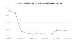 2023年7月北汽制造元宝销量如何？ 在微型车车型中排名怎么样？