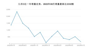 2023年7月几何汽车几何C销量怎么样？ 在15-20万中排名怎么样？