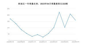 2023年7月起亚焕驰销量多少？ 在韩系车中排名怎么样？