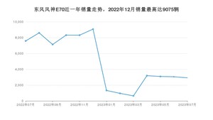 2023年7月东风风神E70销量如何？ 在紧凑型车车型中排名怎么样？