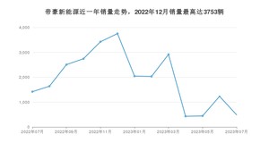 2023年7月吉利汽车帝豪新能源销量多少？ 在哪个城市卖得最好？