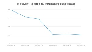 2023年7月比亚迪e3销量多少？ 在哪个城市卖得最好？