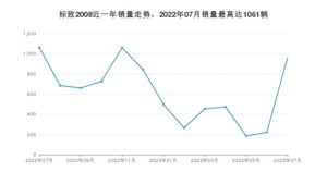 2023年7月标致2008销量如何？ 在SUV车型中排名怎么样？