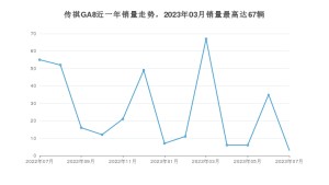 2023年7月广汽传祺传祺GA8销量数据发布 共卖了3台