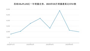 2023年7月思皓X8 PLUS销量多少？ 在哪个城市卖得最好？