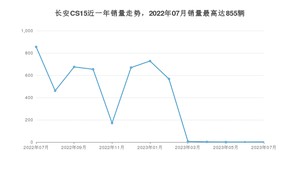 2023年7月长安CS15销量如何？ 在SUV车型中排名怎么样？