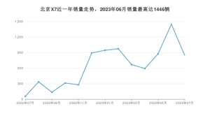 2023年7月北京汽车北京X7销量多少？ 在自主车中排名怎么样？