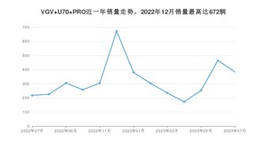 2023年7月中国重汽VGVVGV U70 PRO销量多少？ 在哪个城市卖得最好？