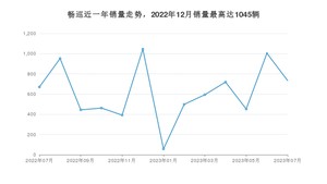 2023年7月雪佛兰畅巡销量如何？ 在紧凑型车车型中排名怎么样？