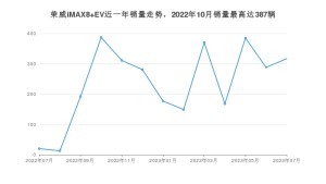 2023年7月荣威iMAX8 EV销量如何？ 在MPV车型中排名怎么样？