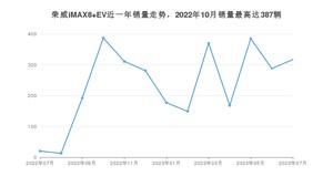 2023年7月荣威iMAX8 EV销量如何？ 在MPV车型中排名怎么样？