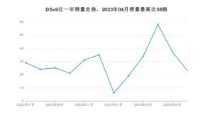 2023年7月DS 9销量多少？ 在哪个城市卖得最好？