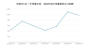 2023年7月创维汽车创维HT-i销量如何？ 在SUV车型中排名怎么样？