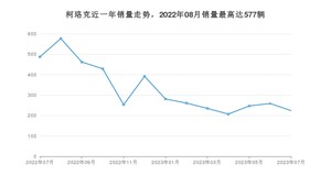 2023年7月斯柯达柯珞克销量多少？ 在哪个城市卖得最好？