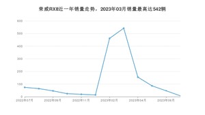 2023年7月荣威RX8销量如何？ 在SUV车型中排名怎么样？