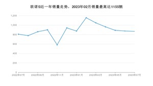 2023年7月长安凯程欧诺S销量多少？ 在哪个城市卖得最好？