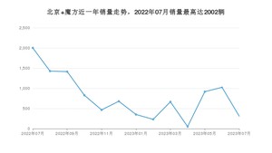2023年7月北京汽车北京 魔方销量多少？ 在自主车中排名怎么样？