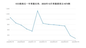 2023年7月起亚KX3傲跑销量多少？ 在哪个城市卖得最好？