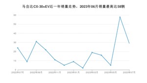 2023年7月马自达CX-30 EV销量如何？ 在SUV车型中排名怎么样？