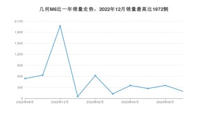 2023年7月几何汽车几何M6销量怎么样？ 在15-20万中排名怎么样？