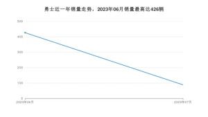 2023年7月北汽制造勇士销量多少？ 在哪个城市卖得最好？