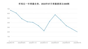 2023年7月斯柯达昕锐销量如何？ 在紧凑型车车型中排名怎么样？