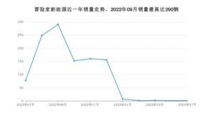 2023年7月林肯冒险家新能源销量怎么样？ 在30-35万中排名怎么样？