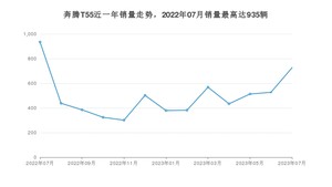 2023年7月奔腾T55销量多少？ 在哪个城市卖得最好？