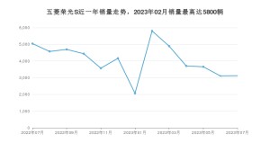 2023年7月五菱荣光S销量怎么样？ 在5万以下中排名怎么样？