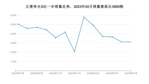 2023年7月五菱荣光S销量怎么样？ 在5万以下中排名怎么样？