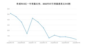 2023年7月荣威RX3销量多少？ 在哪个城市卖得最好？