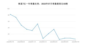 2023年7月别克微蓝7销量数据发布 共卖了4台